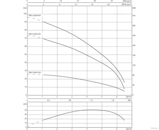 Насос Wilo TWU 3-0504-HS-I (6064285), изображение 4