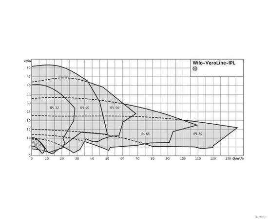 Насос Wilo IPL 80/120-0.55/4 (2129206), изображение 7