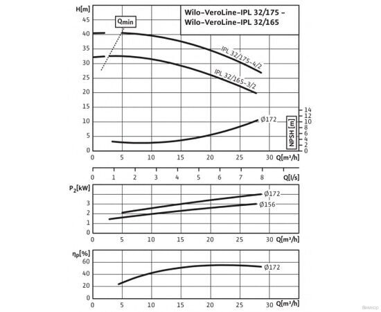 Насос Wilo IPL 32/165-3/2 (2121199), изображение 4