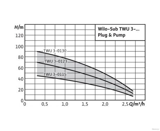 Насос Wilo TWU 3-0115 EM-PnP(1/FC) (4091647), изображение 2