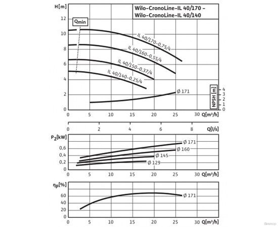 Насос Wilo IL 40/170-0.75/4 (2786051), изображение 5